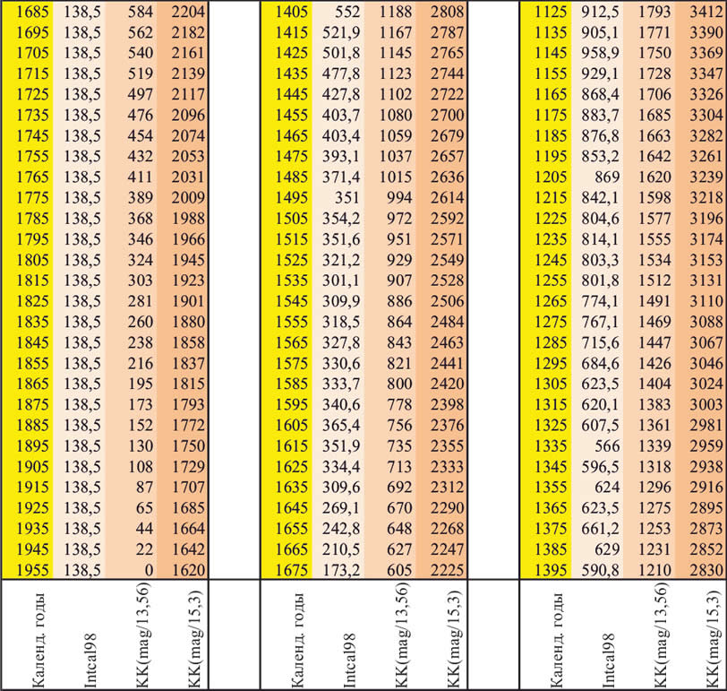 Калибровочные кривые радиоуглеродного датирования для 1125-1955 годов