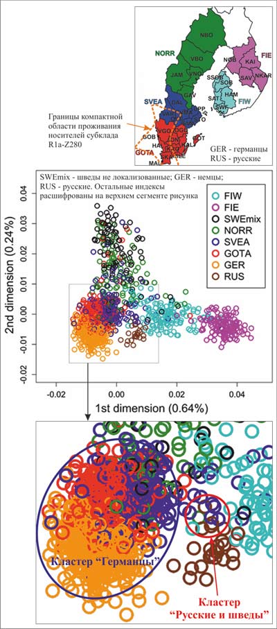 Генетическая структура шведов, финнов, русских и северных немцев по данным геномного однонуклеотидного полиморфизма