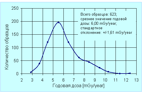 Распределение  значений параметра 